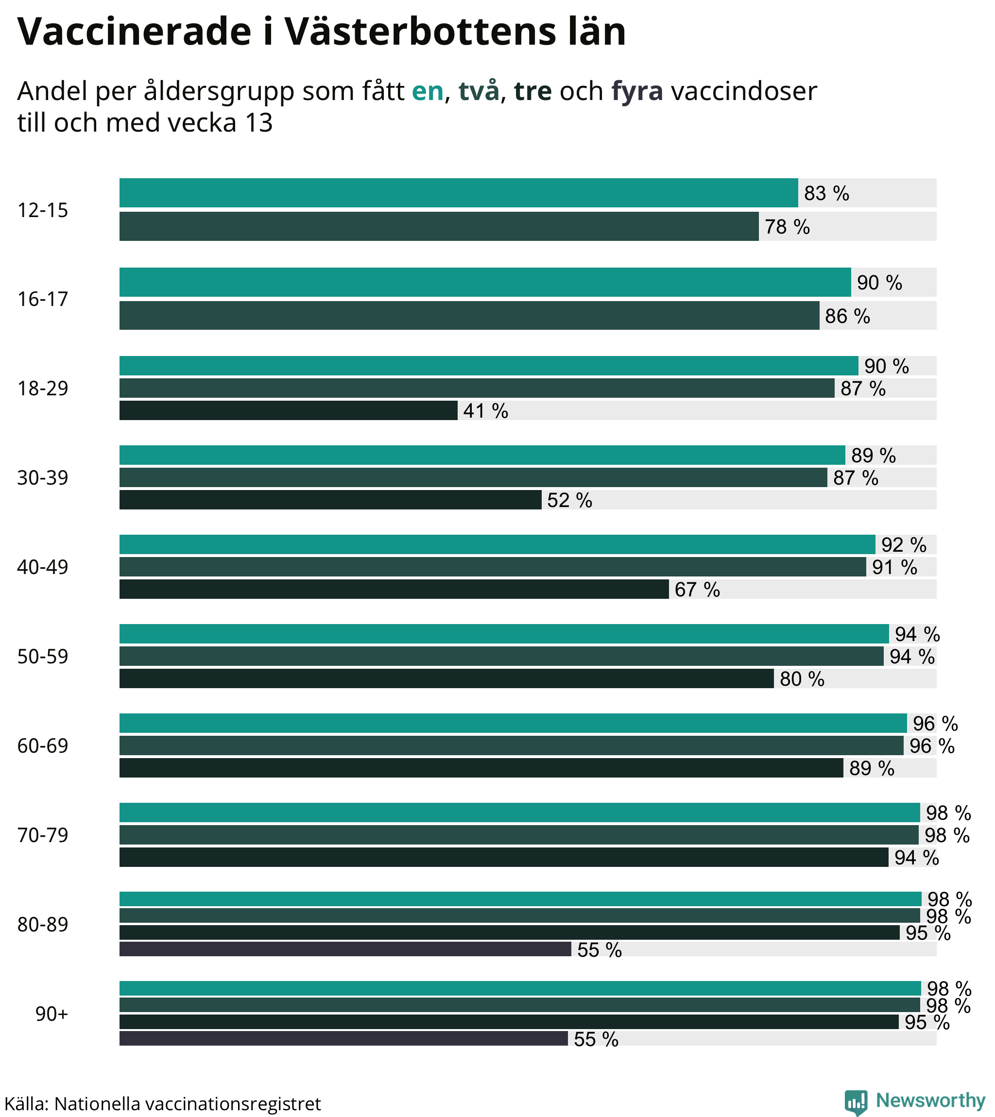Graf över vaccinerade per åldersgrupp